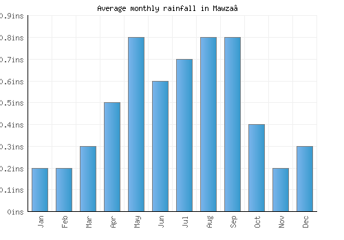 Mawza‘ monthly rainfall chart (inches)