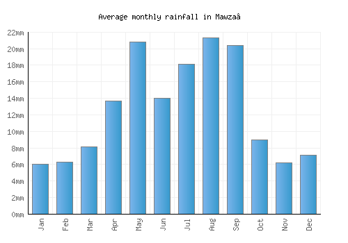 Mawza‘ monthly rainfall chart (mm)