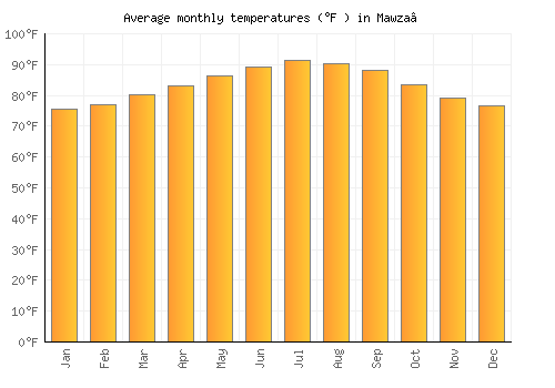 Mawza‘ average temperature chart (Fahrenheit)