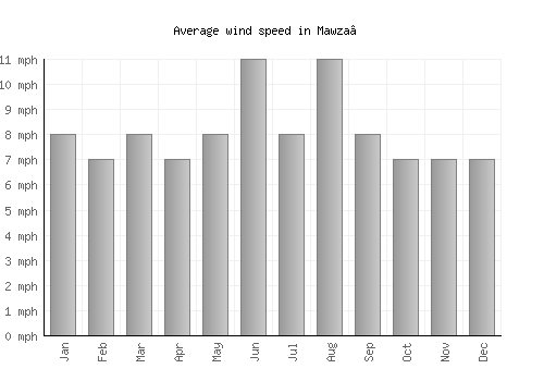Mawza‘ average winspeed by month (mph)