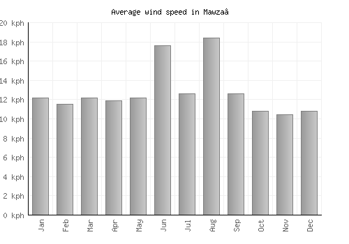 Mawza‘ average winspeed by month (km/h)