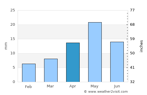 Mawza‘ average rain in April