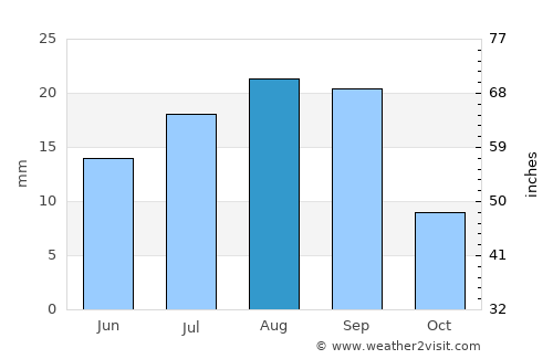 Mawza‘ average rain in August