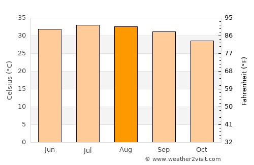Mawza‘ average temperature in August