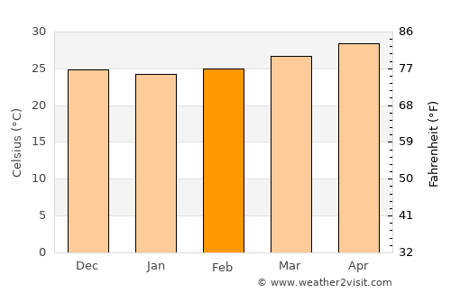 Mawza‘ average temperature in February