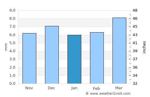 Mawza‘ average rain in January