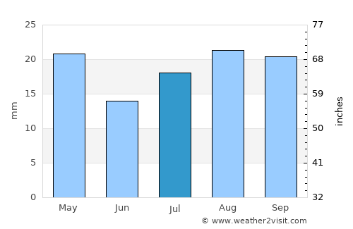 Mawza‘ average rain in July