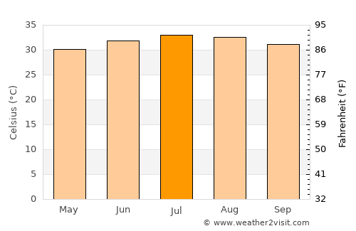 Mawza‘ average temperature in July
