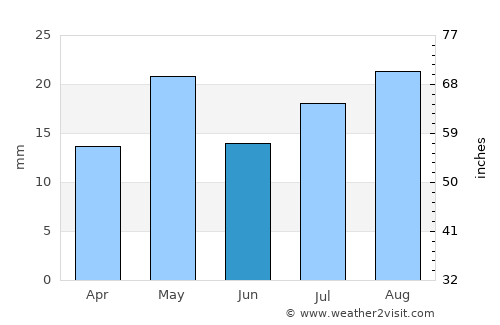 Mawza‘ average rain in June