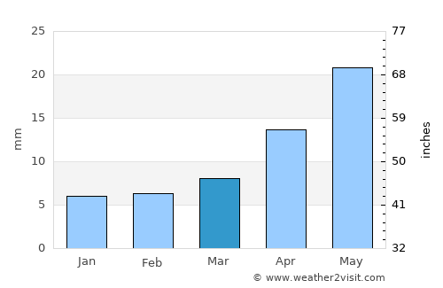 Mawza‘ average rain in March