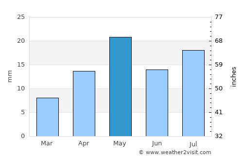 Mawza‘ average rain in May