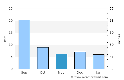 Mawza‘ average rain in November