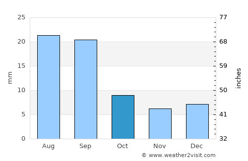 Mawza‘ average rain in October