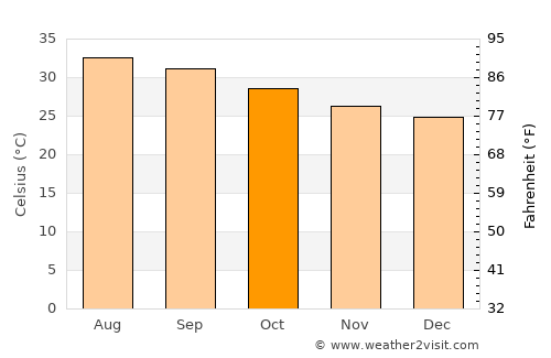 Mawza‘ average temperature in October