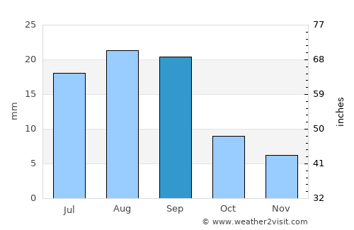 Mawza‘ average rain in September