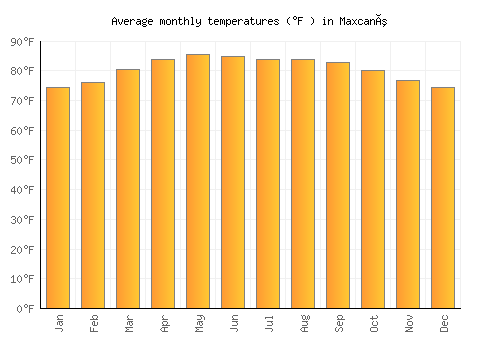 Maxcanú average temperature chart (Fahrenheit)
