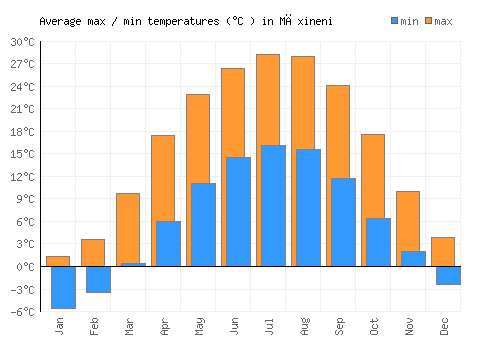 Măxineni average minimum / maximum temperatures (Celsius)