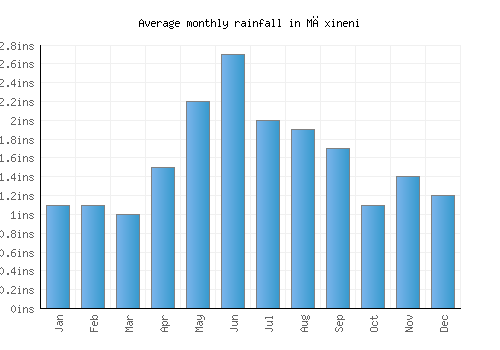 Măxineni monthly rainfall chart (inches)