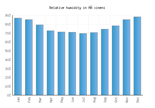 Măxineni relative humidity averages