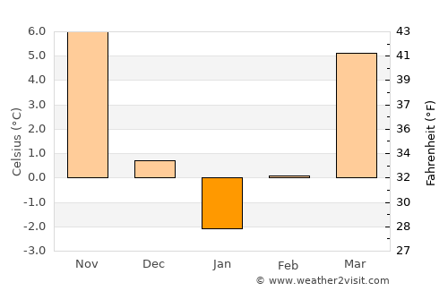Măxineni average temperature in January