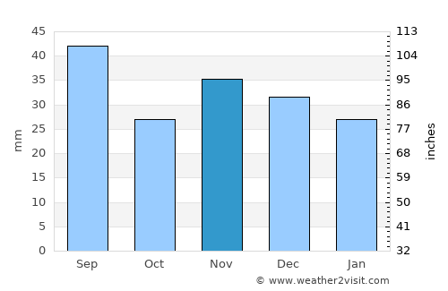 Măxineni average rain in November