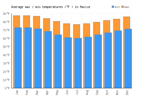 Maxixe average minimum / maximum temperatures (Fahrenheit)