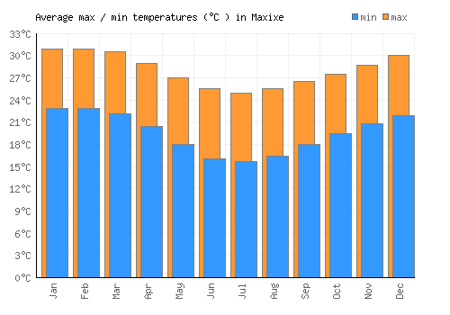 Maxixe average minimum / maximum temperatures (Celsius)
