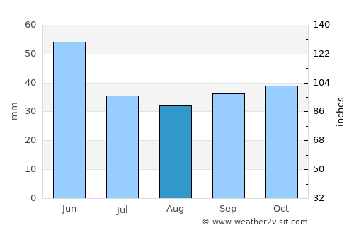 Maxixe average rain in August