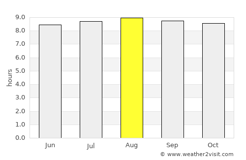 Maxixe average rain in August