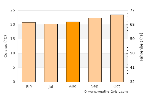 Maxixe average temperature in August