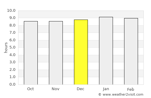 Maxixe average rain in December