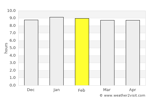 Maxixe average rain in February