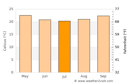 Maxixe average temperature in July