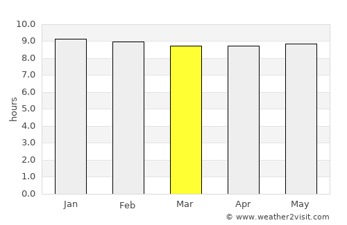 Maxixe average rain in March