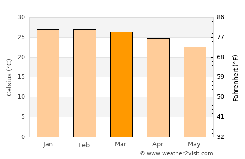 Maxixe average temperature in March