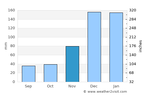 Maxixe average rain in November
