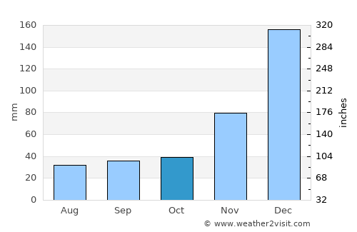Maxixe average rain in October