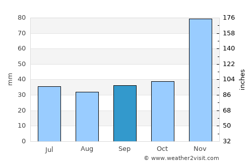 Maxixe average rain in September