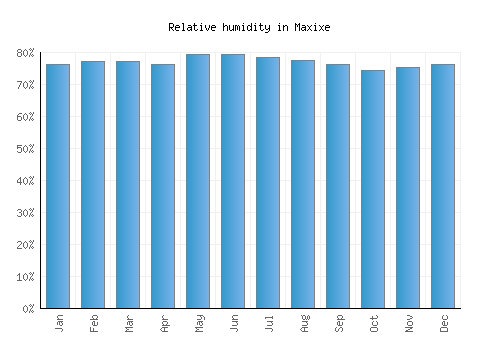 Maxixe relative humidity averages