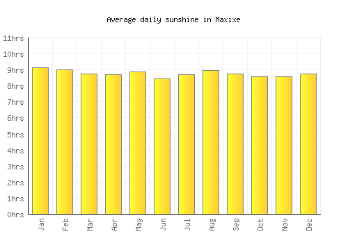 Maxixe average daily sunshine chart