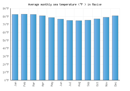 Maxixe average sea temperature chart (Fahrenheit)