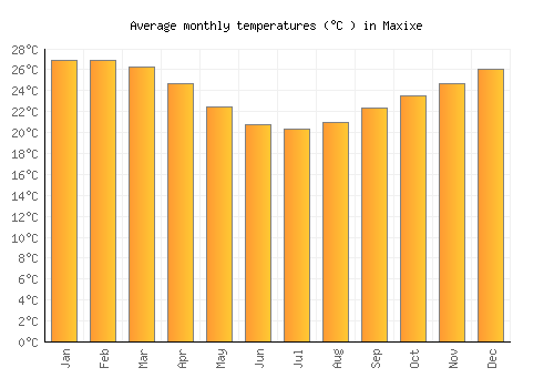 Maxixe average temperature chart (Celsius)