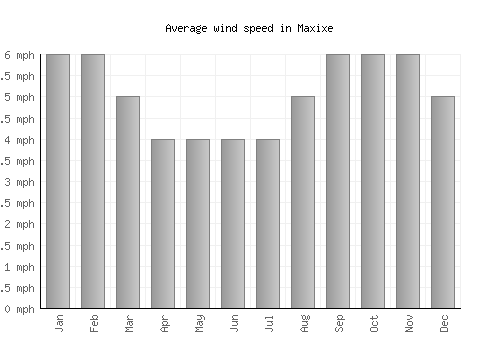 Maxixe average winspeed by month (mph)