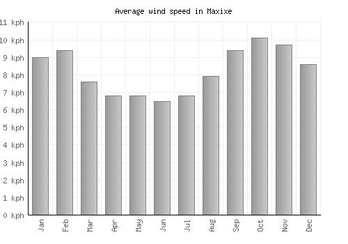 Maxixe average winspeed by month (km/h)