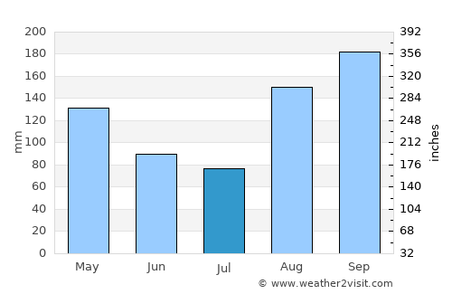 May Pen average rain in July