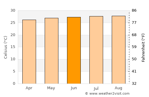 May Pen average temperature in June