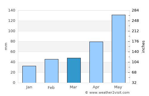 May Pen average rain in March