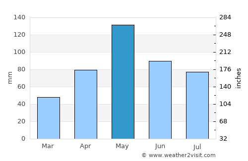 May Pen average rain in May