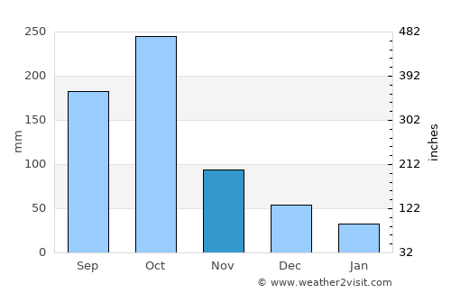 May Pen average rain in November