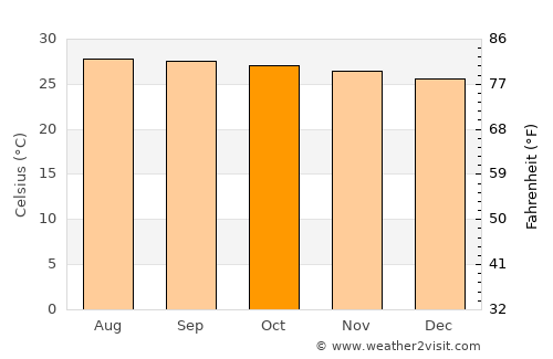 May Pen average temperature in October